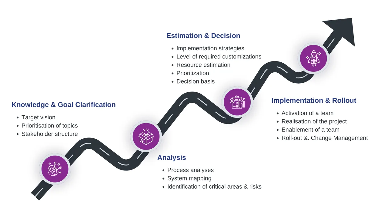 Proven Path from Idea to Impact
